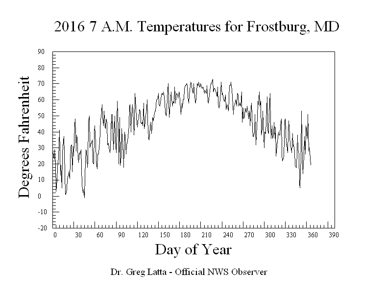2016 7 A,M. Temperatures Graph