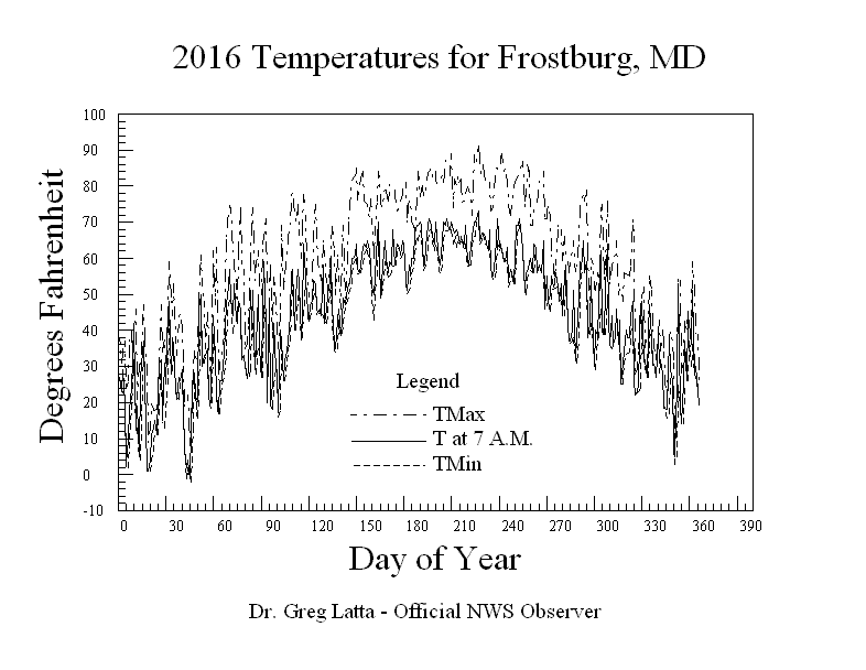 2016 Temperatures Graph