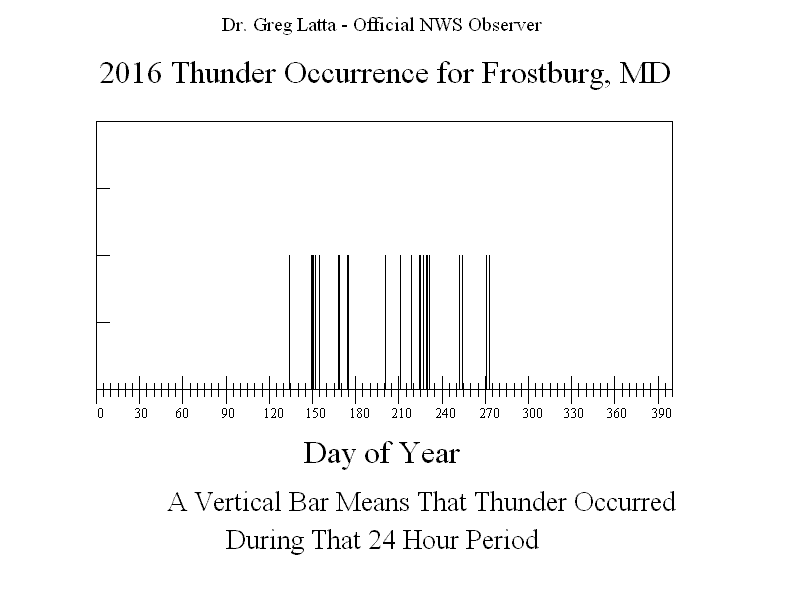 2016 Thunder Graph