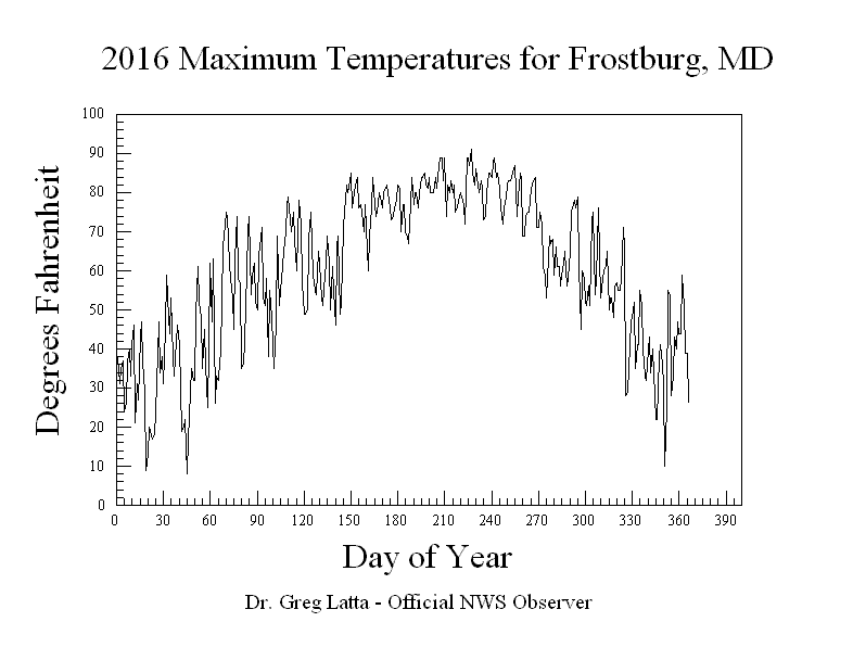 2016 Maximum Temperatures Graph
