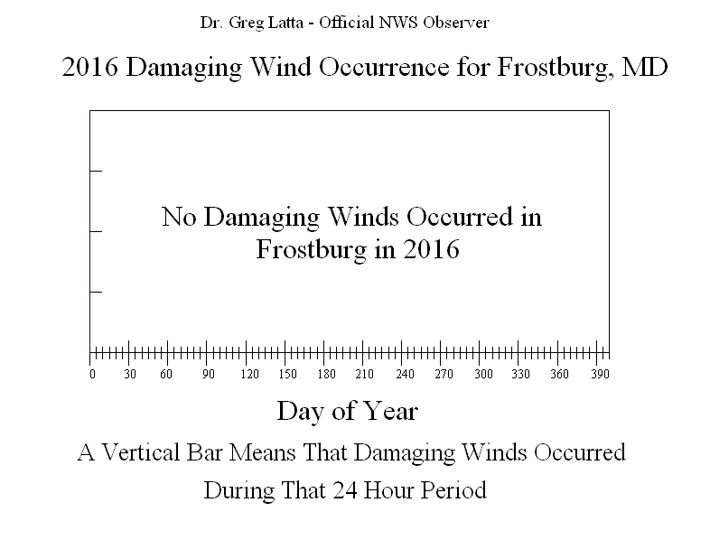 2016 Damaging Wind Graph