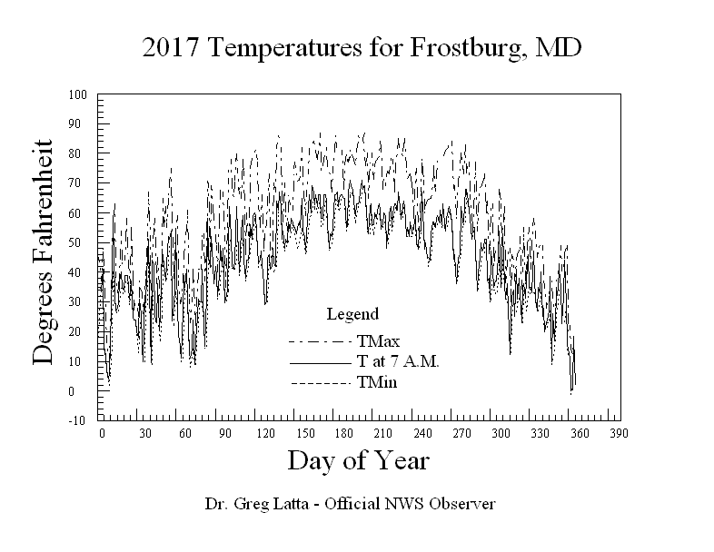 2017 Temperatures Graph