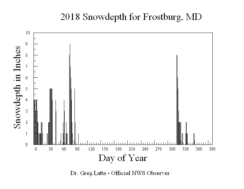 2018 Snow Depth