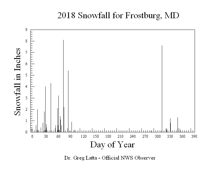 2018 Snow Graph