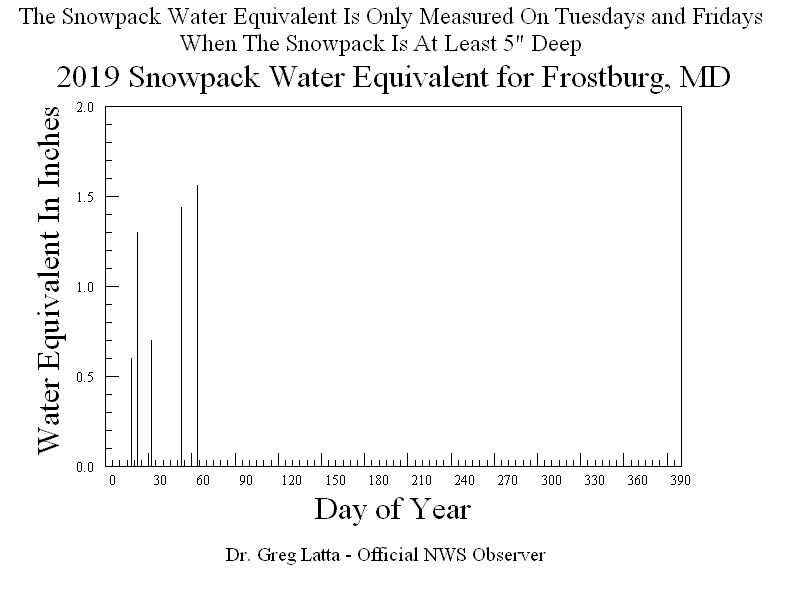 2019 Snow Pack Graph