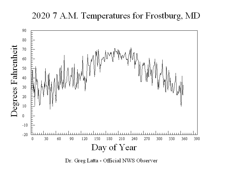2020 & A.M. Temperature Graph