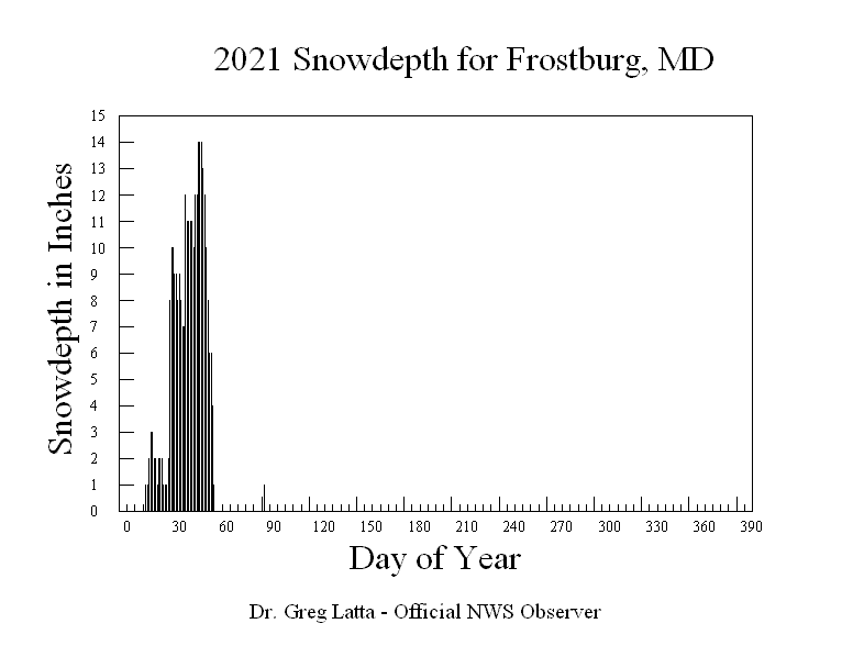 2021 Snow Depth Graph