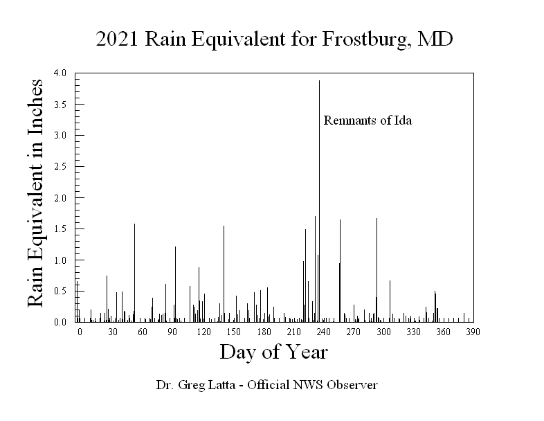 2021 Rain Graph