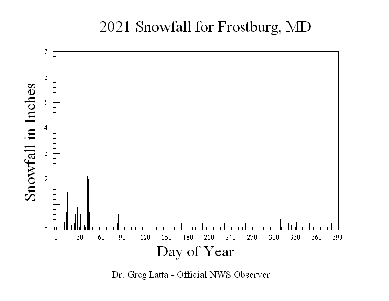 2021 Snow Graph