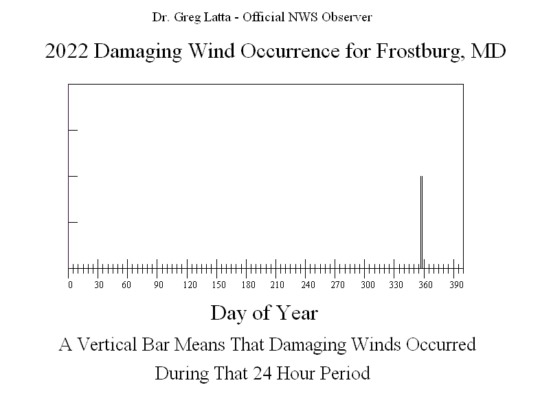 2022 Damaging Winds Graph