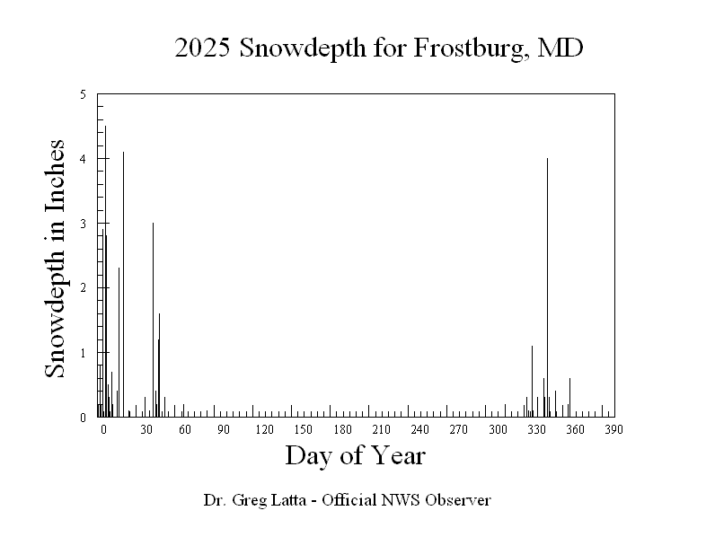 2025 Snow Depth Graph