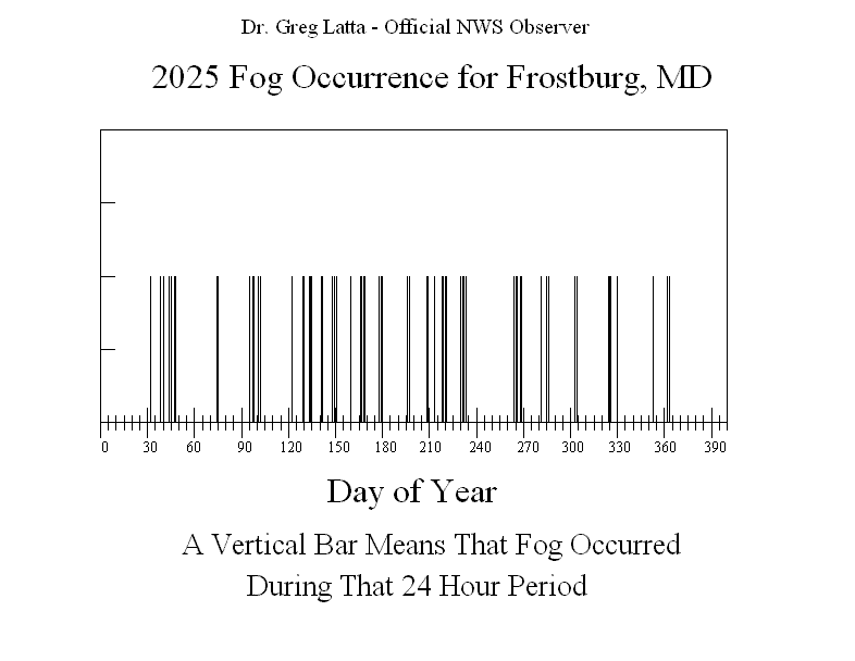 2025 Fog Graph