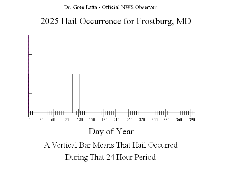 2025 Hail Graph