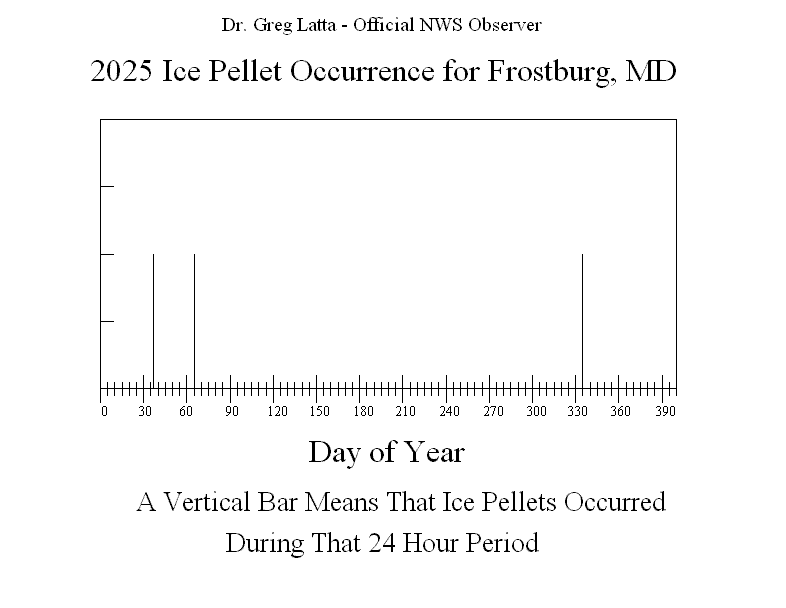 2025 Ice Pellet Graph