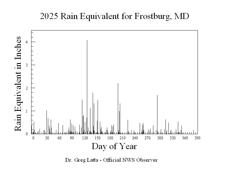 2025 Rain Equivalent Graph