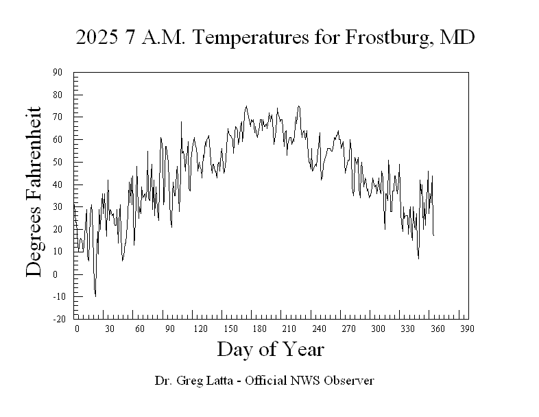 2025 7 A.M. Temperatures Graph
