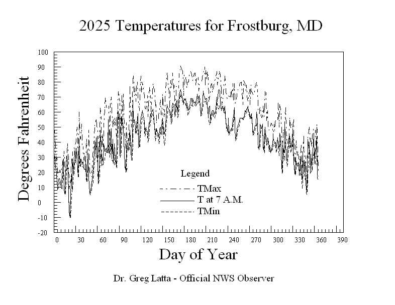 2025 Temperatures Graph