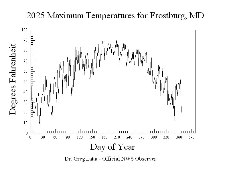 2025 Maximum Temperatures Graph
