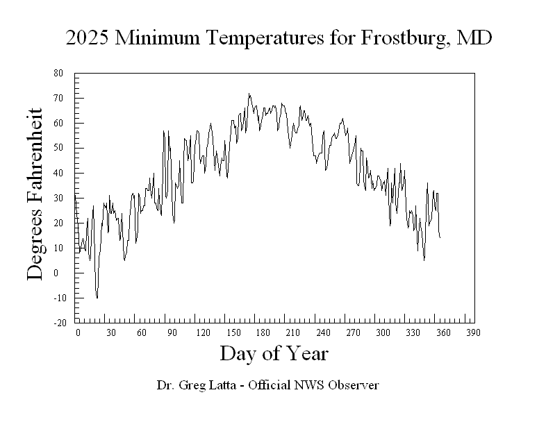 2025 Minimum Temperatures Graph
