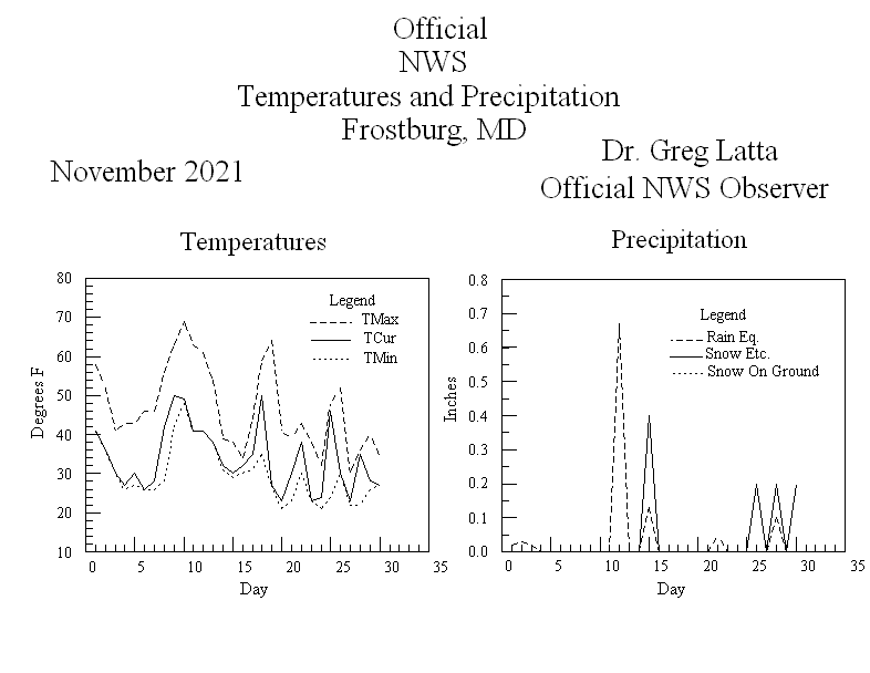 Dr. Greg Latta's Frostburg, MD Weather Information Page
