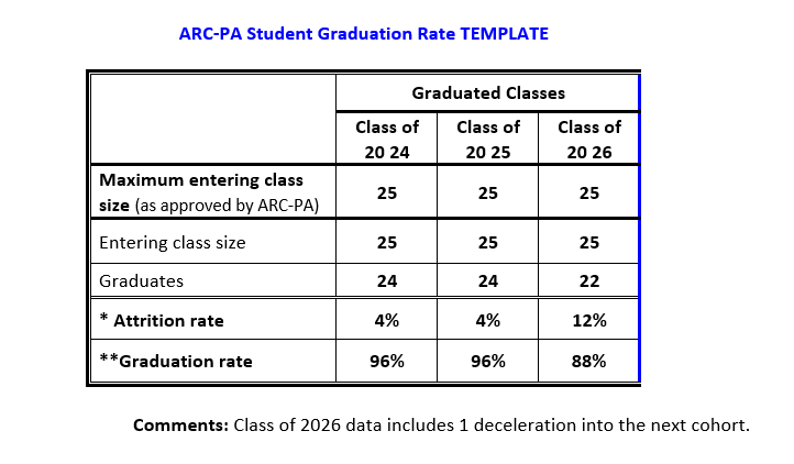 ARC-PA Attrition Table