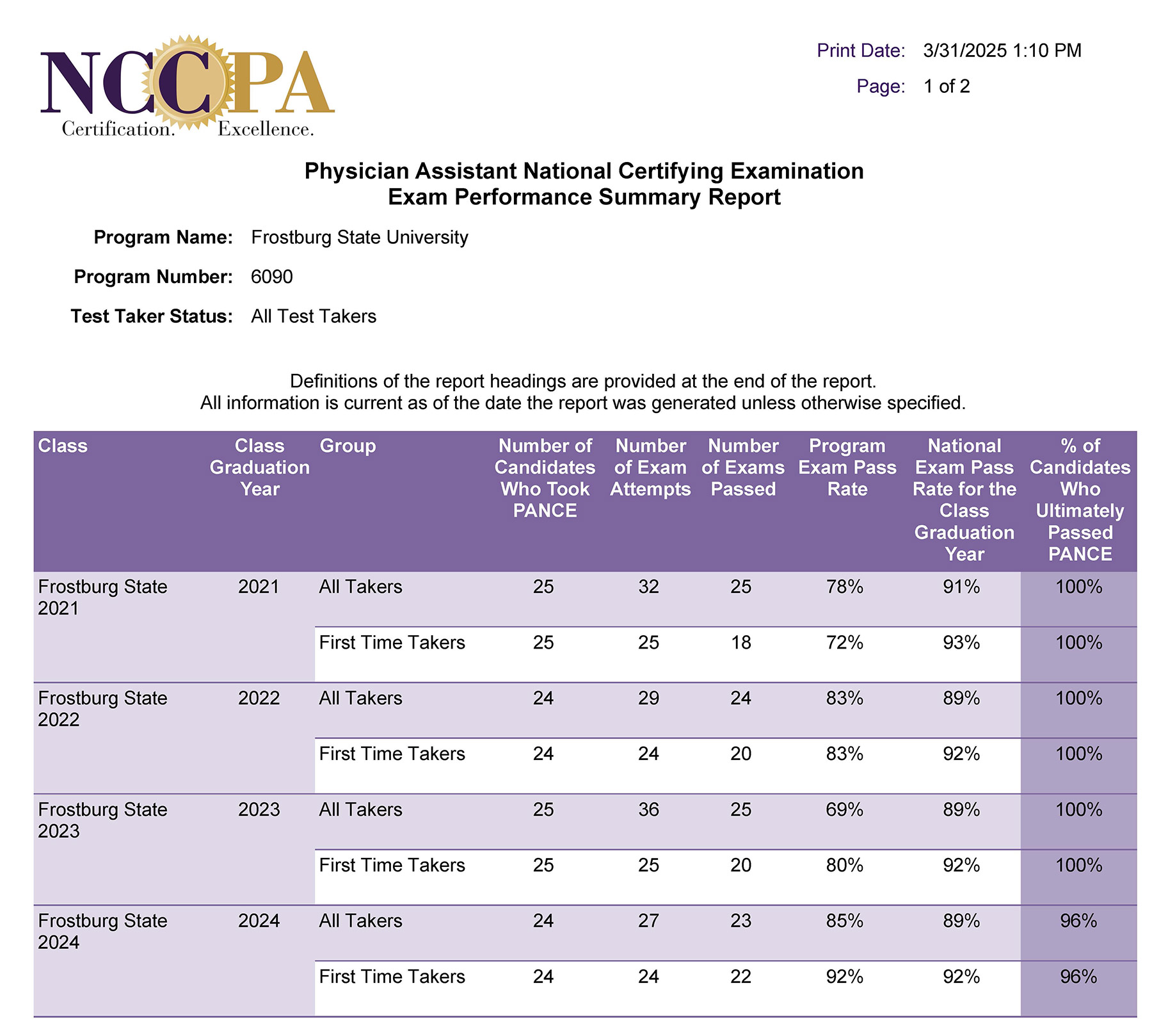 PANCE report last 5 years