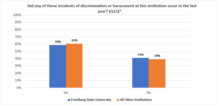 complex bar graph displaying Discrimination and Harassmemt at institution chart