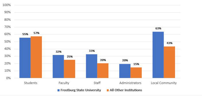 complex bar graph displaying Source of Remarks chart
