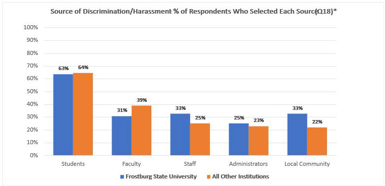 complex bar graph displaying Source for remarks aor harassment chart